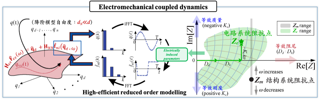 Electromechanically coupled dynamics and impedance-based modeling.