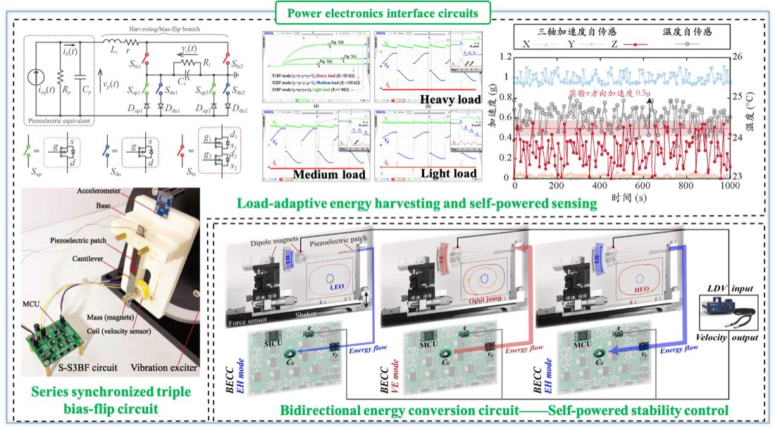 Power-electronic interface circuits for load-adaptive energy harvesting and self-powered control.
