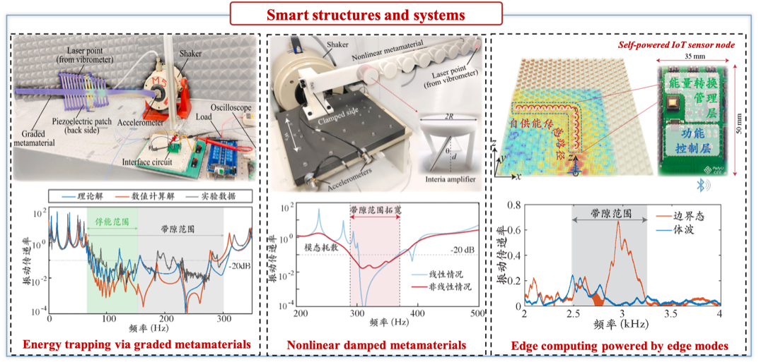 Smart structures and systems based on graded, nonlinear, and edge-mode metamaterials.